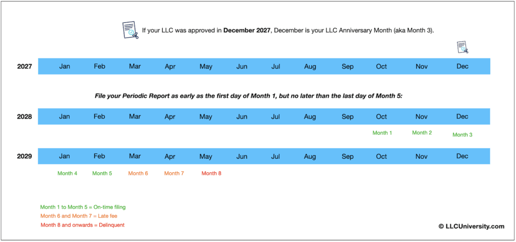 Colorado LLC Periodic Report Step by step LLC University 