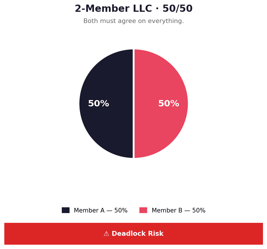 LLC Operating Agreement Pie Chart with 2 Owners