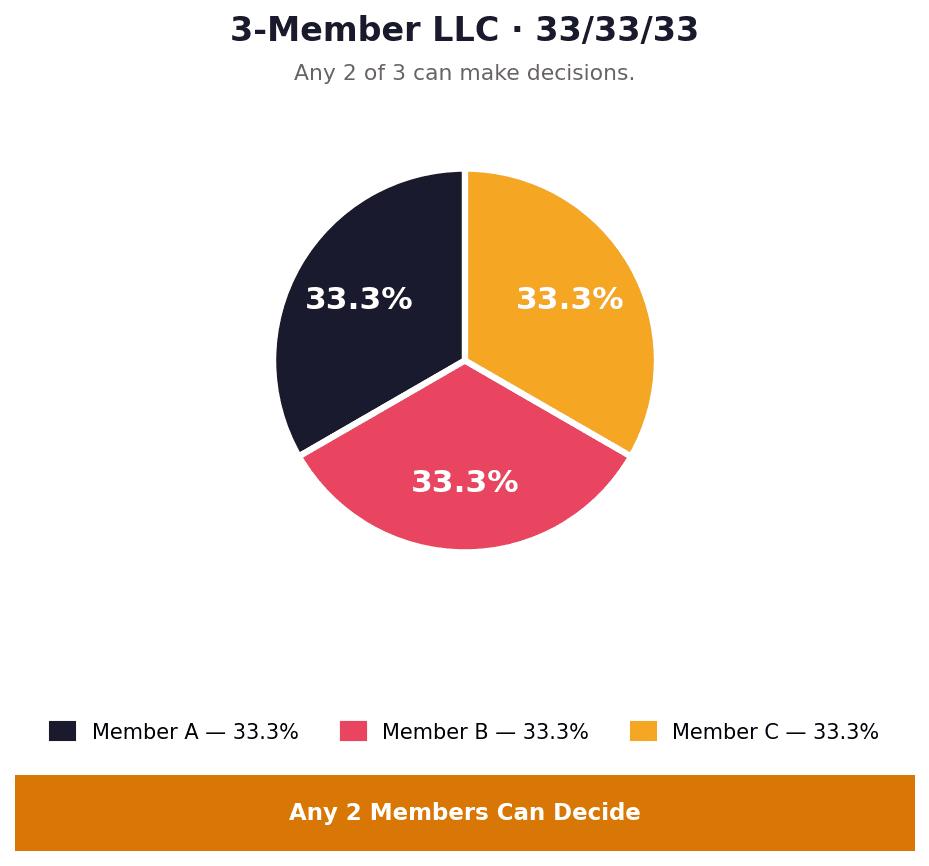 LLC Operating Agreement Pie Chart with 3 Owners
