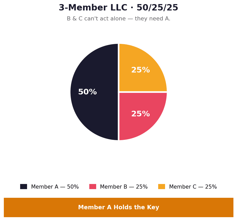 LLC Operating Agreement Pie Chart with 3 Owners