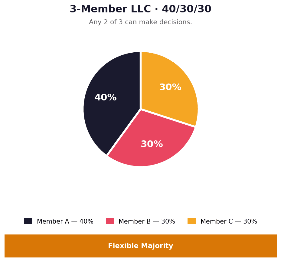 LLC Operating Agreement Pie Chart with 3 Owners