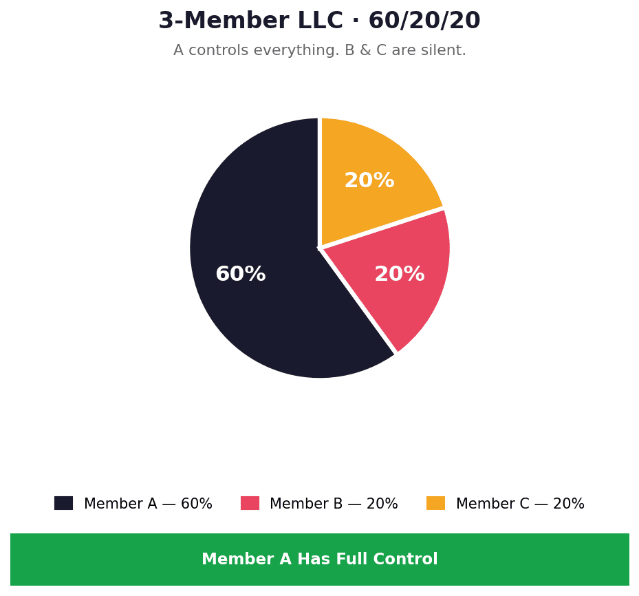 LLC Operating Agreement Pie Chart with 3 Owners