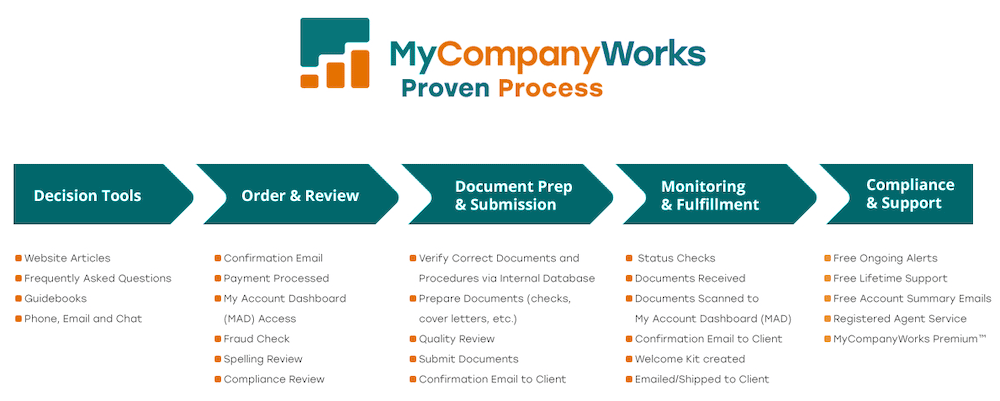 MyCompanyWorks LLC formation services list
