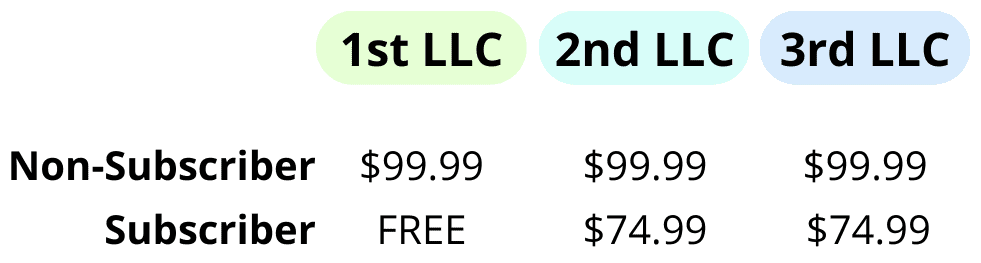 Your first LLC is free for subscribers through Rocket Lawyer. Subscribers also get discounts on subsequent LLCs.