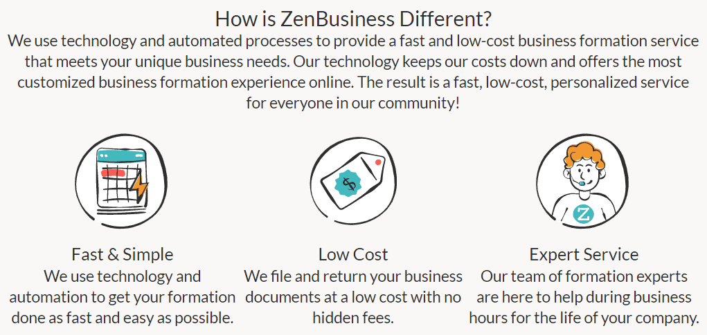 ZenBusiness boasts fast, simple, and expert business formation service at a low cost.